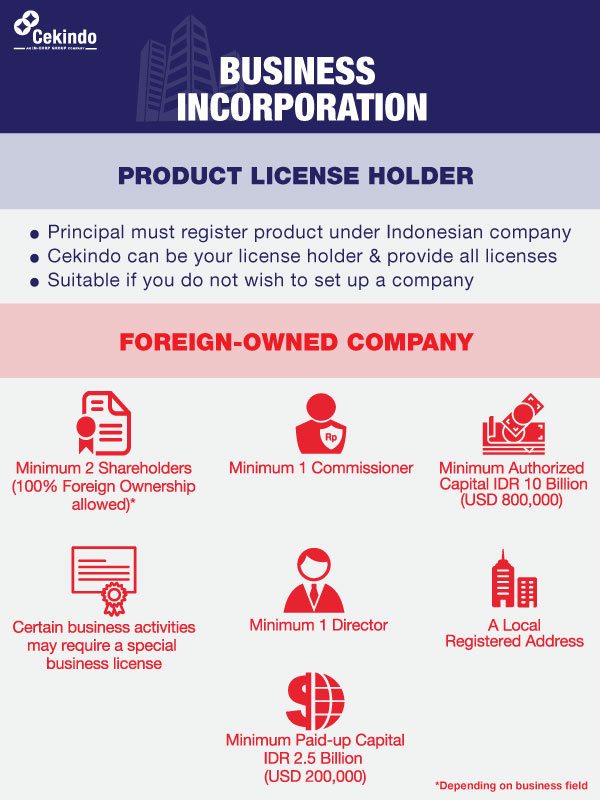 Infographic - Business Incorporation in Indonesia