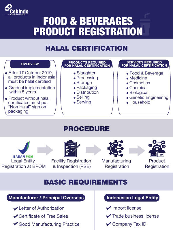 Infographic - Food and Beverages Registration in Indonesia