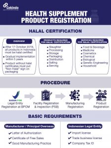 Infographic - Health Supplement Product Registration in Indonesia