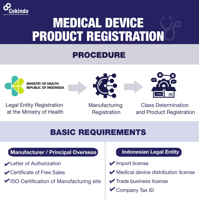 Infographic - Product Registration Medical Devices in Indonesia