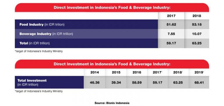 印度尼西亚的食品和饮料注册 chart
