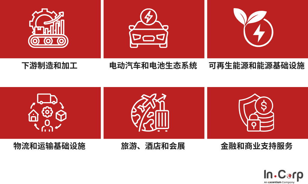 印尼产业展望:预计2026年将增长的行业