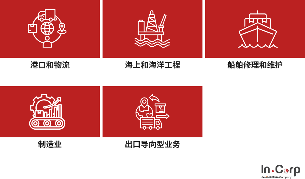 出口导向型业务